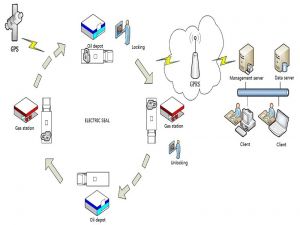 Tank Truck Management System